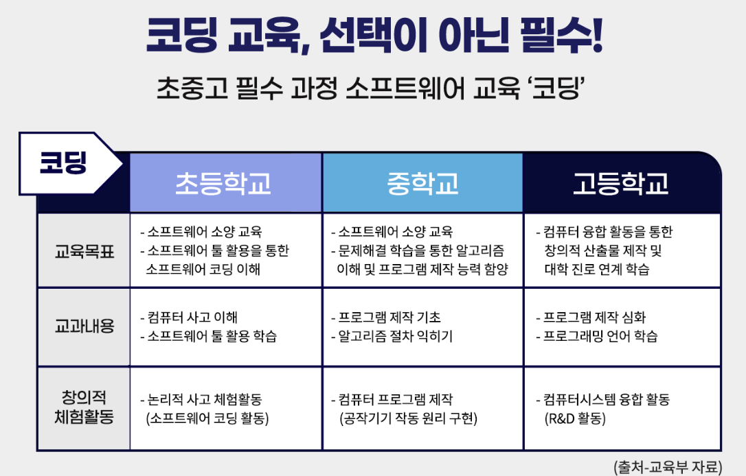 코딩 교육, 선택이 아닌 필수 - 초등학교·중학교·고등학교 소프트웨어 교육 목표, 교과내용, 창의적 체험활동 비교표 (출처: 교육부 자료)
